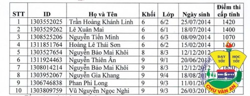 Trường THCS Chu Văn An tiếp tục đạt được thành tích tốt tại Cuộc Olympic Tiếng Anh trực tuyến (IOE) vòng thi cấp Tỉnh