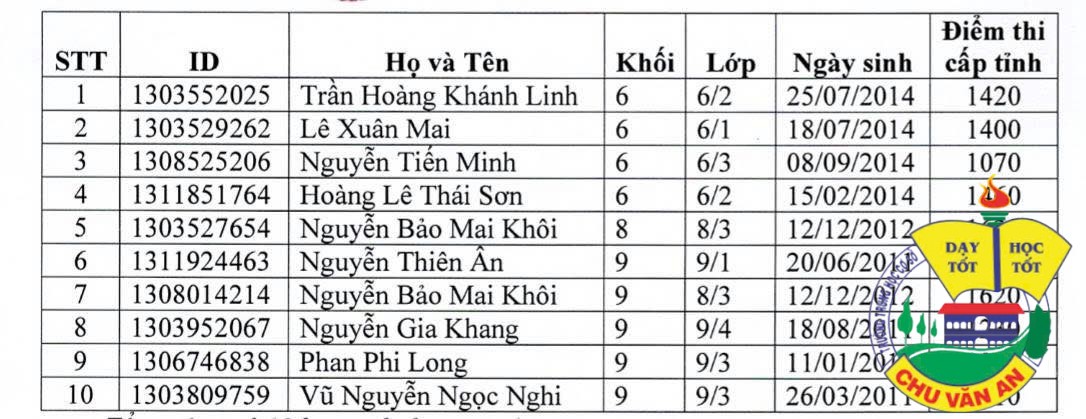 Trường THCS Chu Văn An tiếp tục đạt được thành tích tốt tại Cuộc Olympic Tiếng Anh trực tuyến (IOE) vòng thi cấp Tỉnh